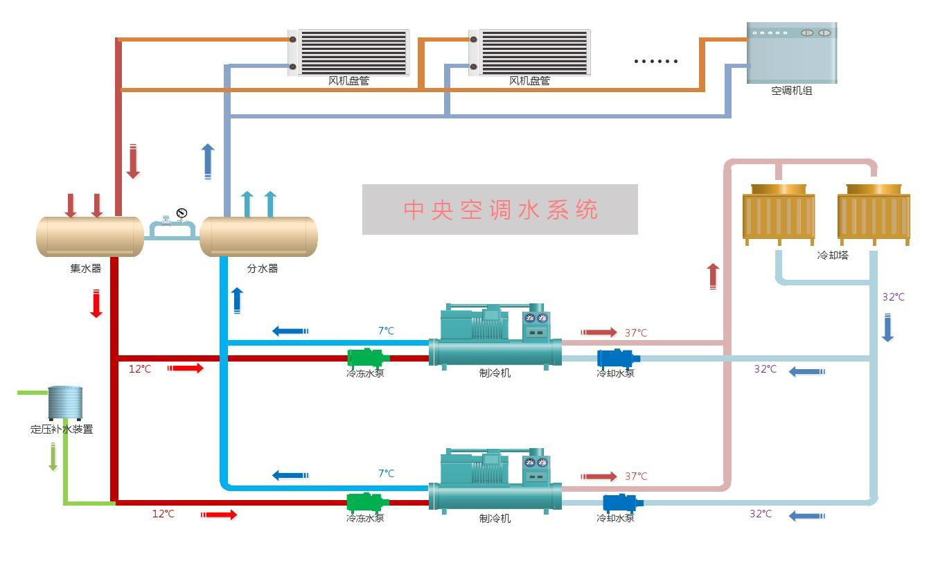 中央空調(diào)水系統(tǒng)常見(jiàn)問(wèn)題