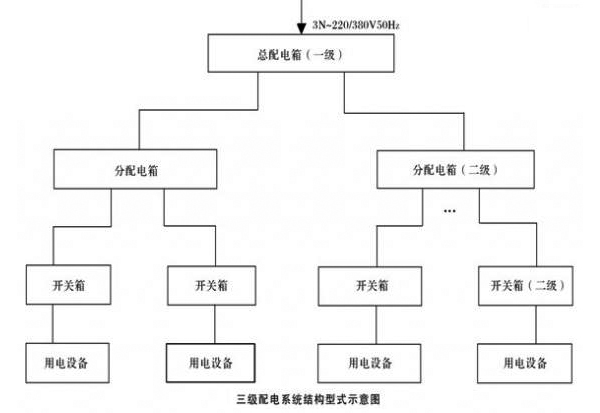 淺析三級(jí)配電系統(tǒng)的基本結(jié)構(gòu)以及設(shè)置原則