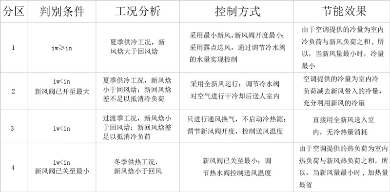 中央空調(diào)系統(tǒng)的分區(qū)判斷條件、工況分析、控制方式和可達(dá)到的節(jié)能效果