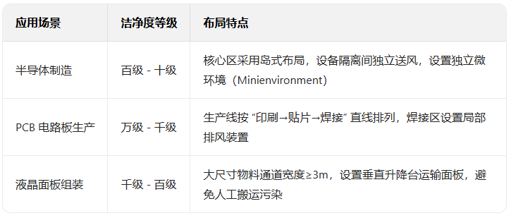 潔凈等級(jí)
